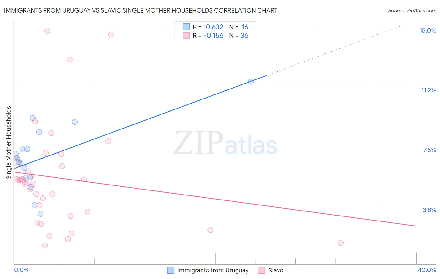 Immigrants from Uruguay vs Slavic Single Mother Households
