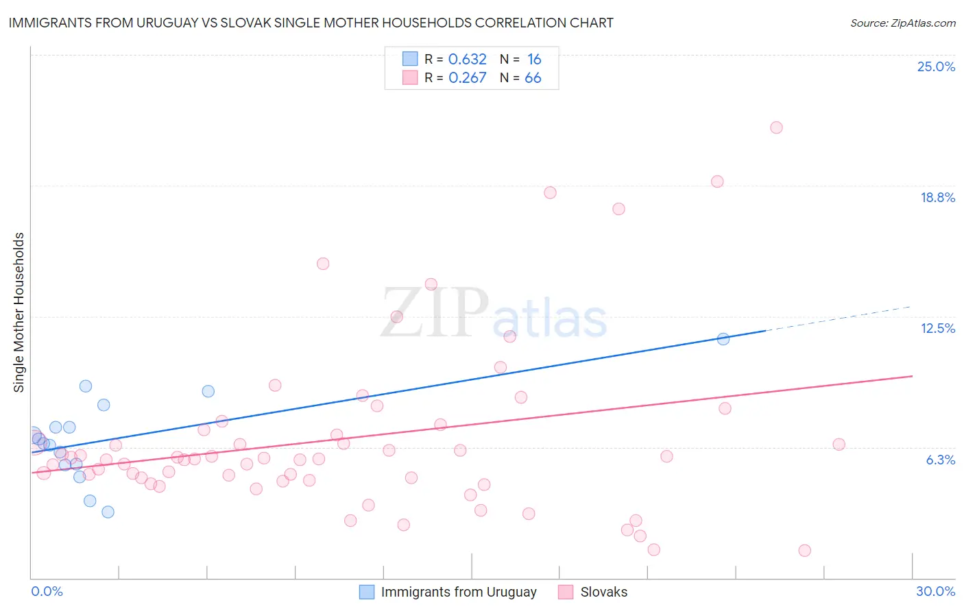 Immigrants from Uruguay vs Slovak Single Mother Households