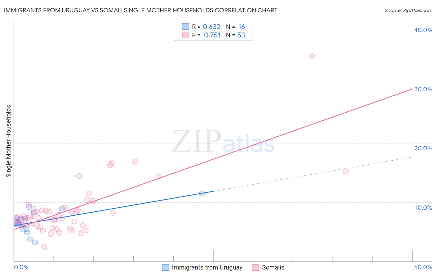 Immigrants from Uruguay vs Somali Single Mother Households