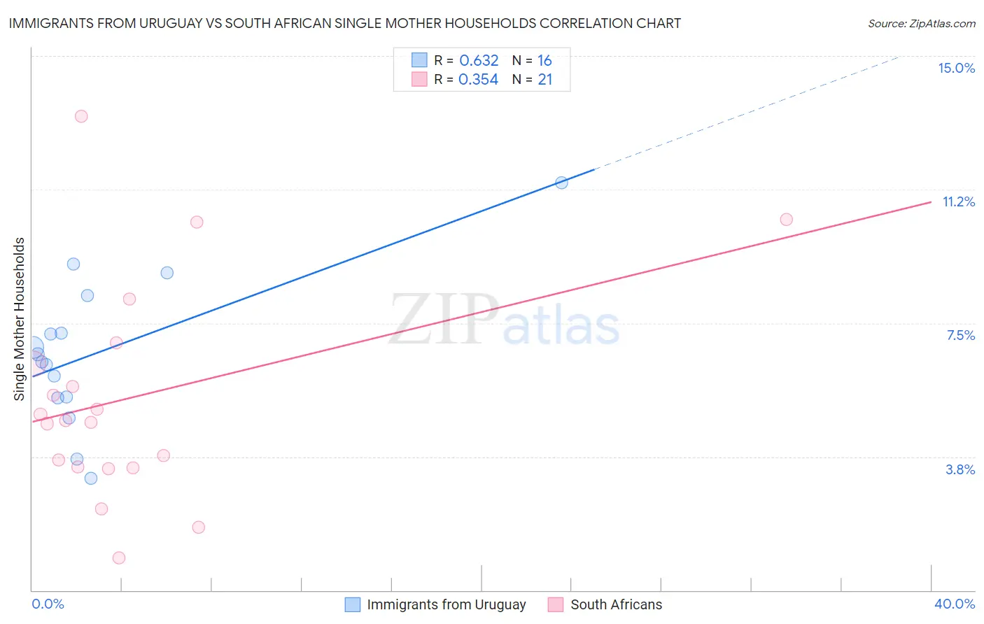 Immigrants from Uruguay vs South African Single Mother Households