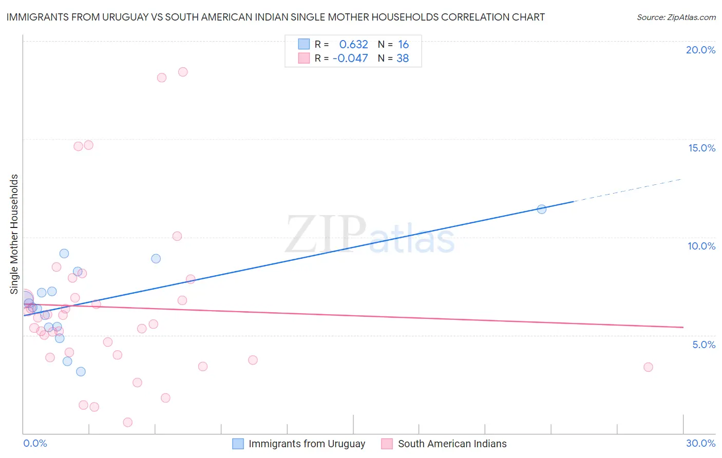 Immigrants from Uruguay vs South American Indian Single Mother Households