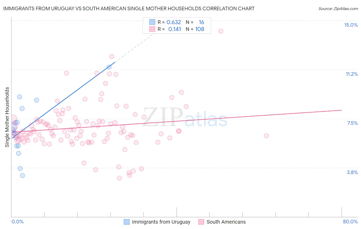 Immigrants from Uruguay vs South American Single Mother Households