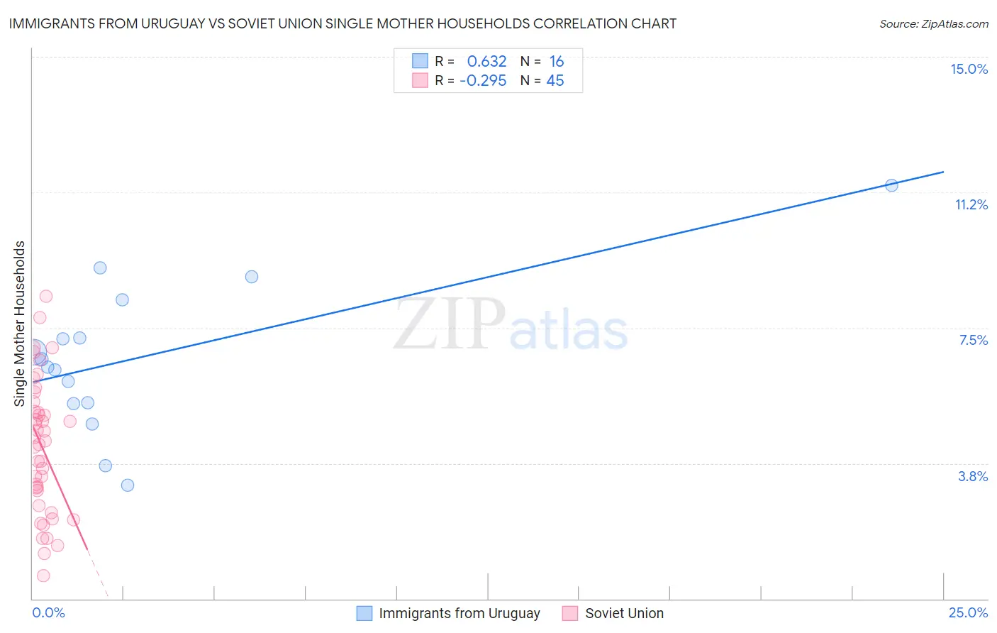 Immigrants from Uruguay vs Soviet Union Single Mother Households