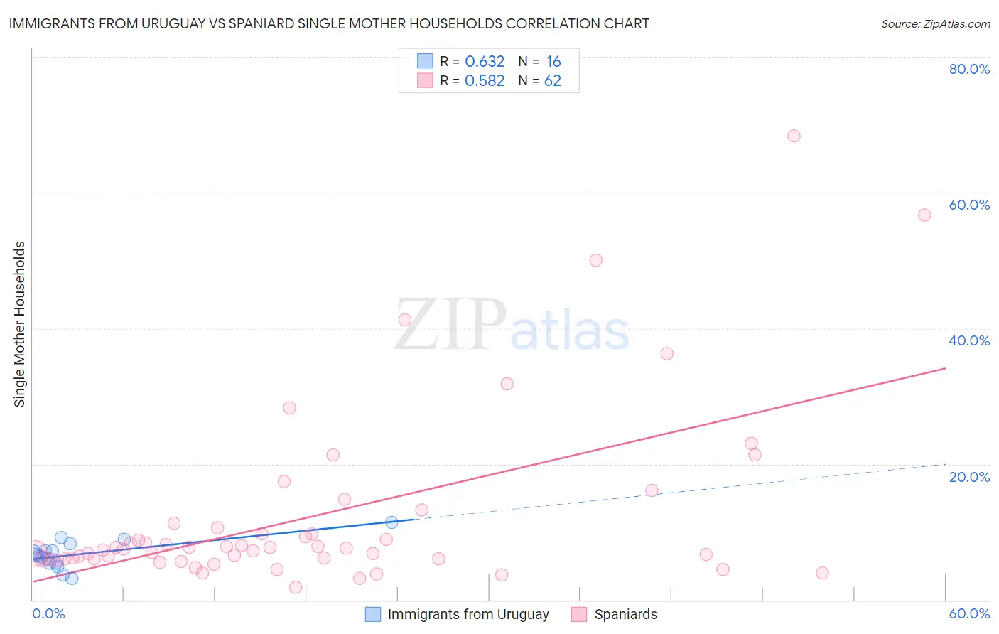 Immigrants from Uruguay vs Spaniard Single Mother Households