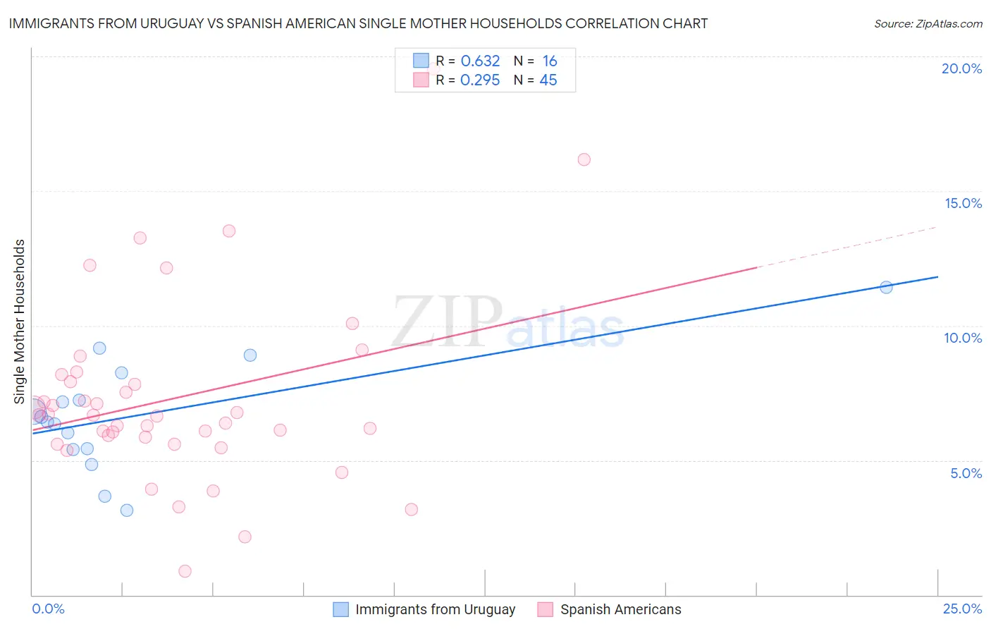 Immigrants from Uruguay vs Spanish American Single Mother Households