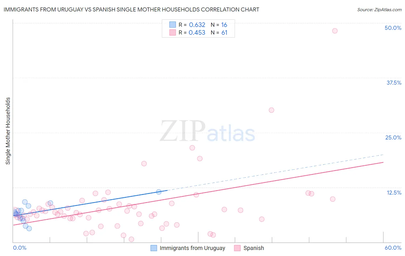 Immigrants from Uruguay vs Spanish Single Mother Households