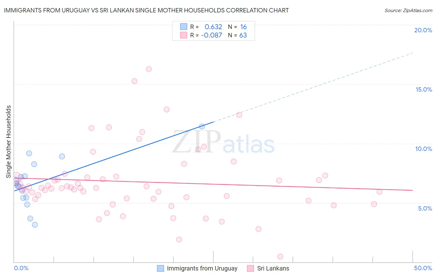 Immigrants from Uruguay vs Sri Lankan Single Mother Households