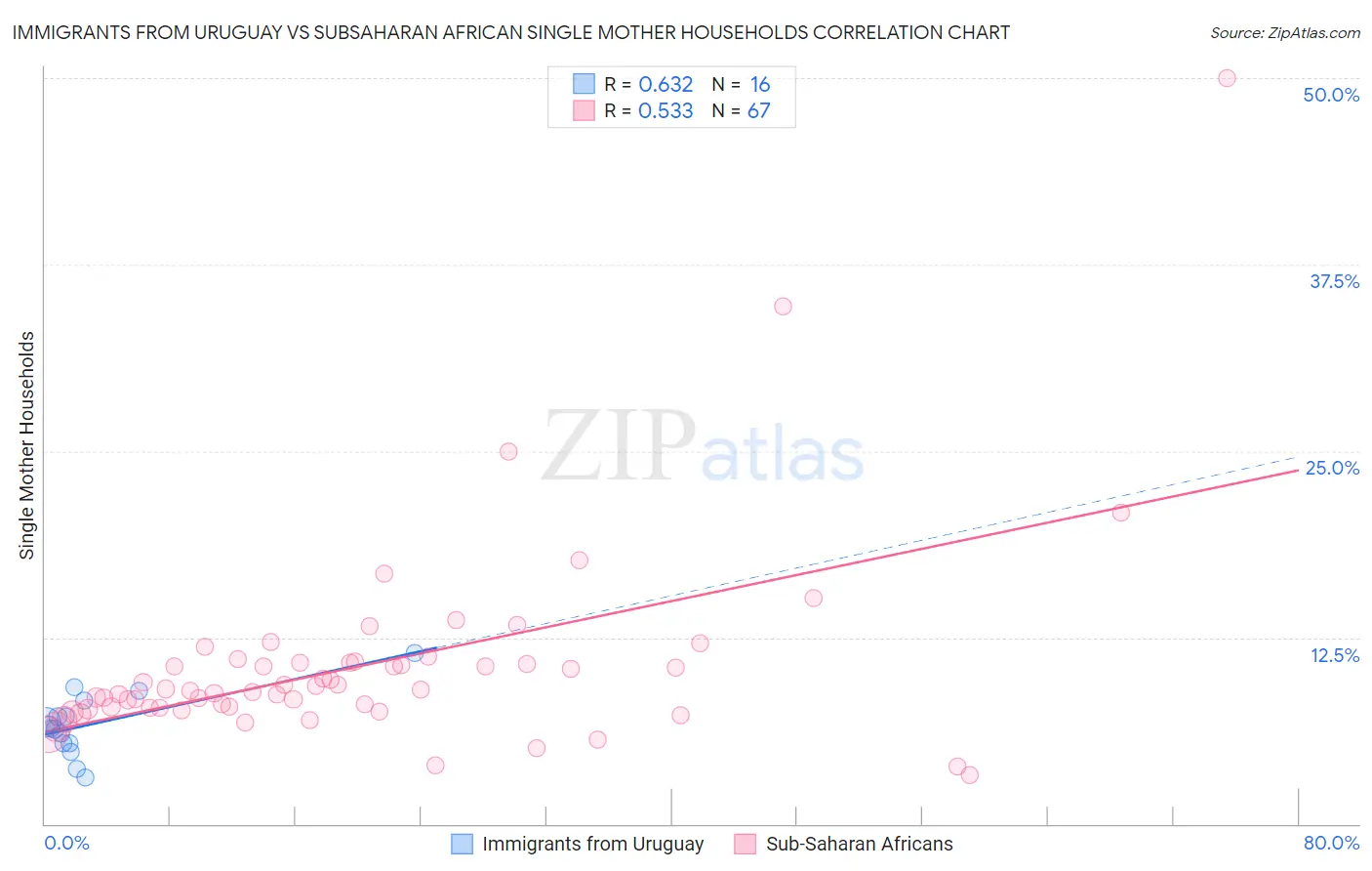 Immigrants from Uruguay vs Subsaharan African Single Mother Households
