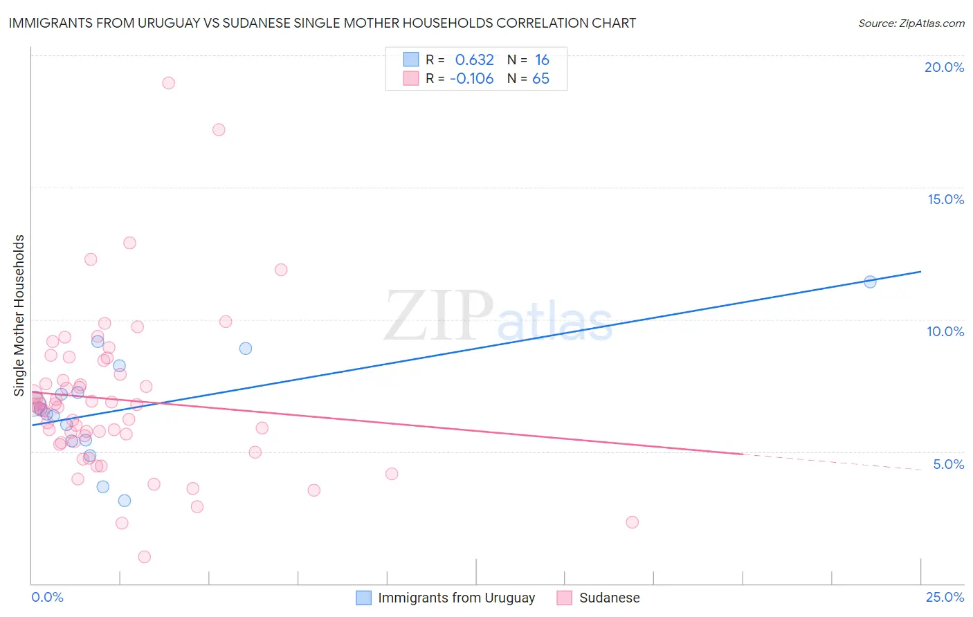 Immigrants from Uruguay vs Sudanese Single Mother Households