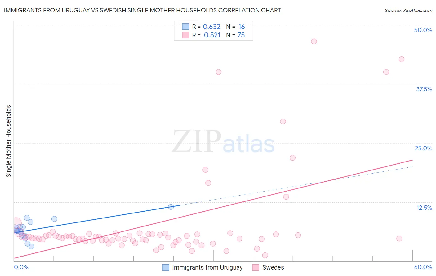 Immigrants from Uruguay vs Swedish Single Mother Households