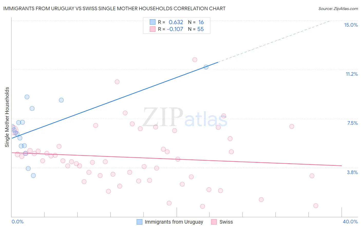 Immigrants from Uruguay vs Swiss Single Mother Households