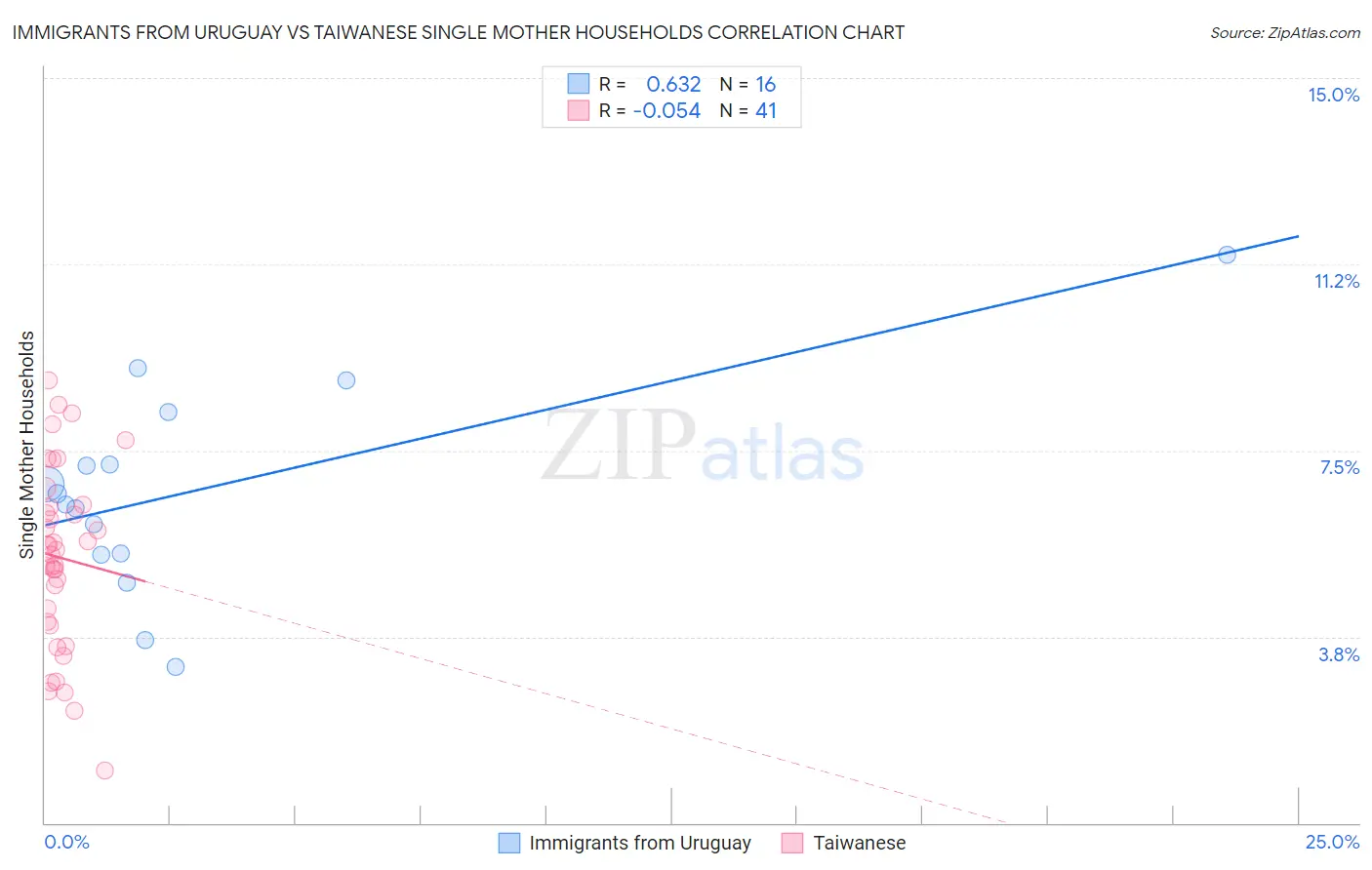 Immigrants from Uruguay vs Taiwanese Single Mother Households