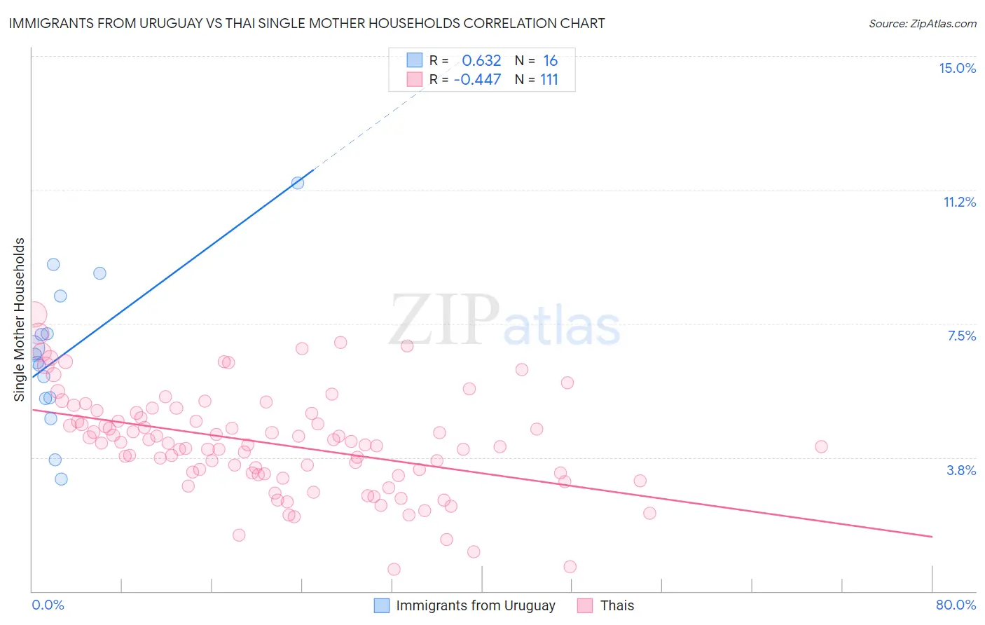Immigrants from Uruguay vs Thai Single Mother Households