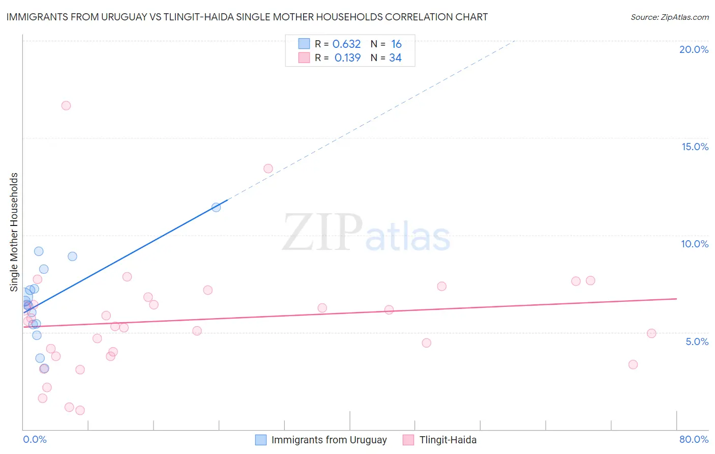 Immigrants from Uruguay vs Tlingit-Haida Single Mother Households