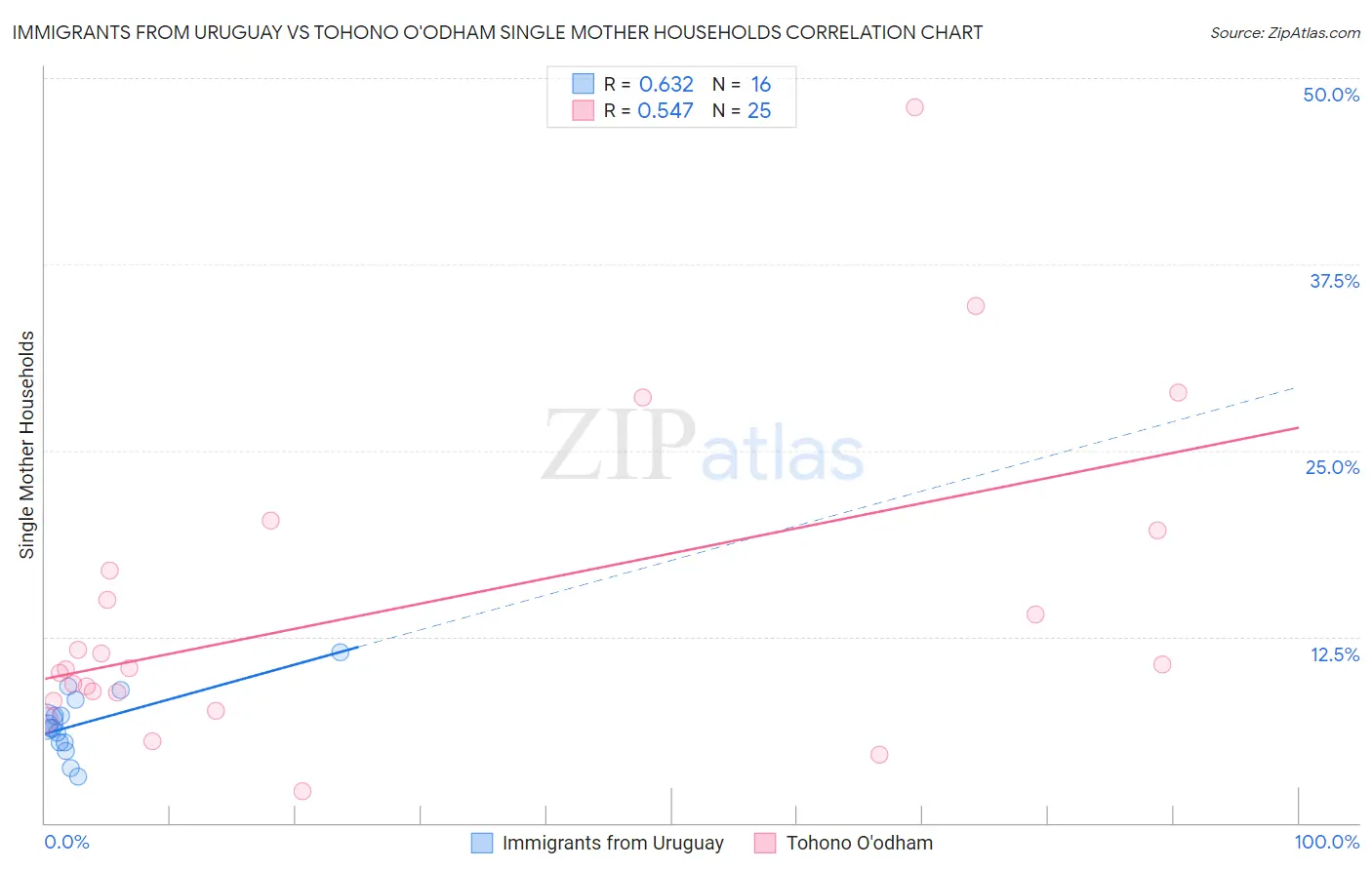 Immigrants from Uruguay vs Tohono O'odham Single Mother Households