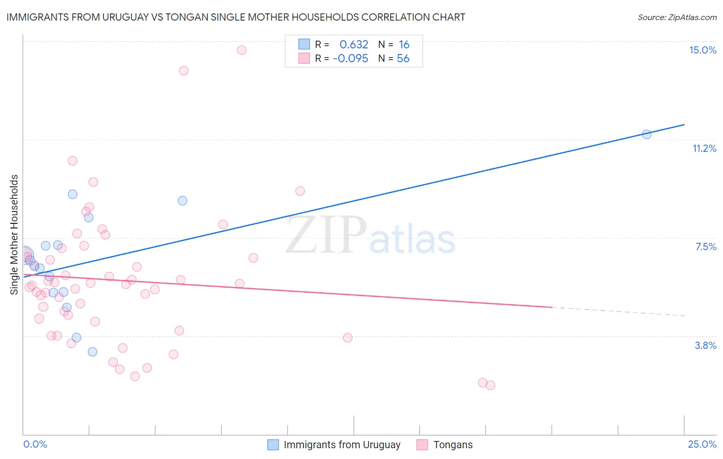 Immigrants from Uruguay vs Tongan Single Mother Households