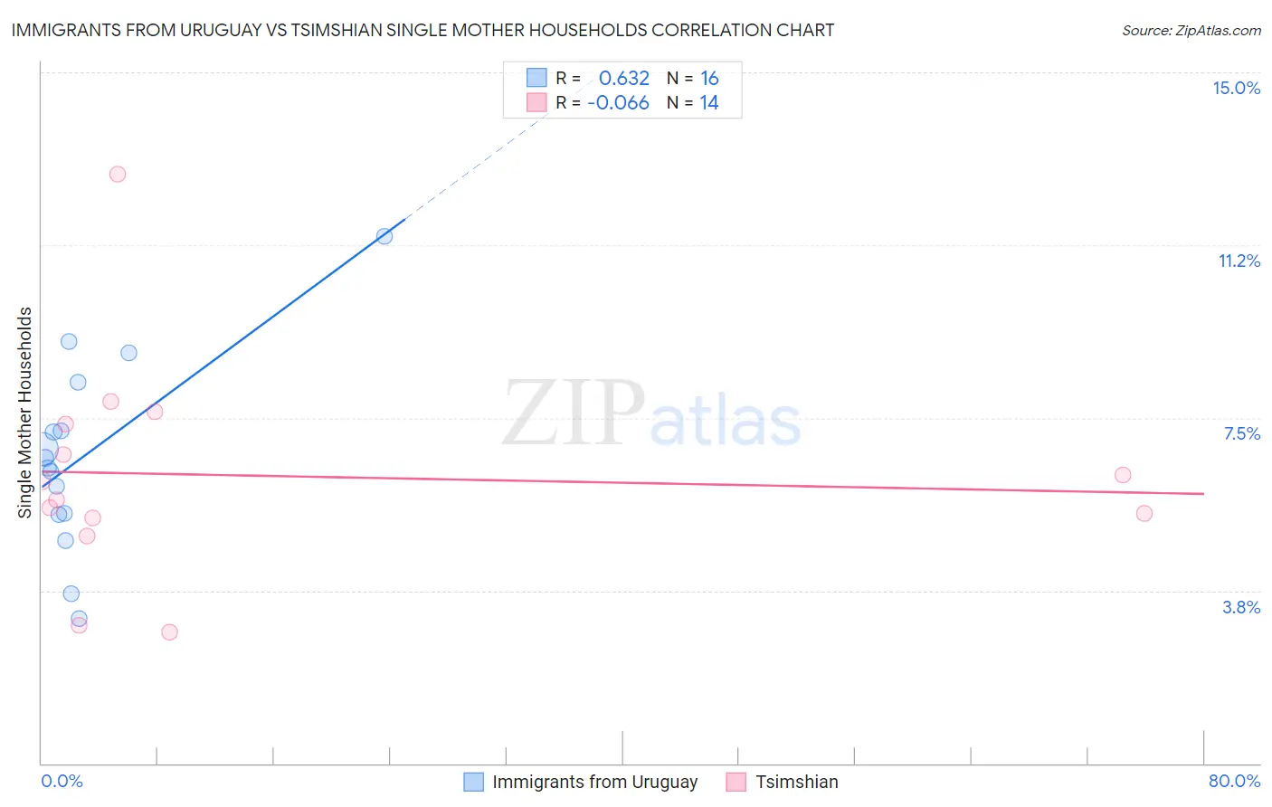 Immigrants from Uruguay vs Tsimshian Single Mother Households