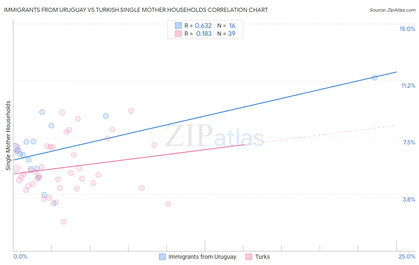 Immigrants from Uruguay vs Turkish Single Mother Households