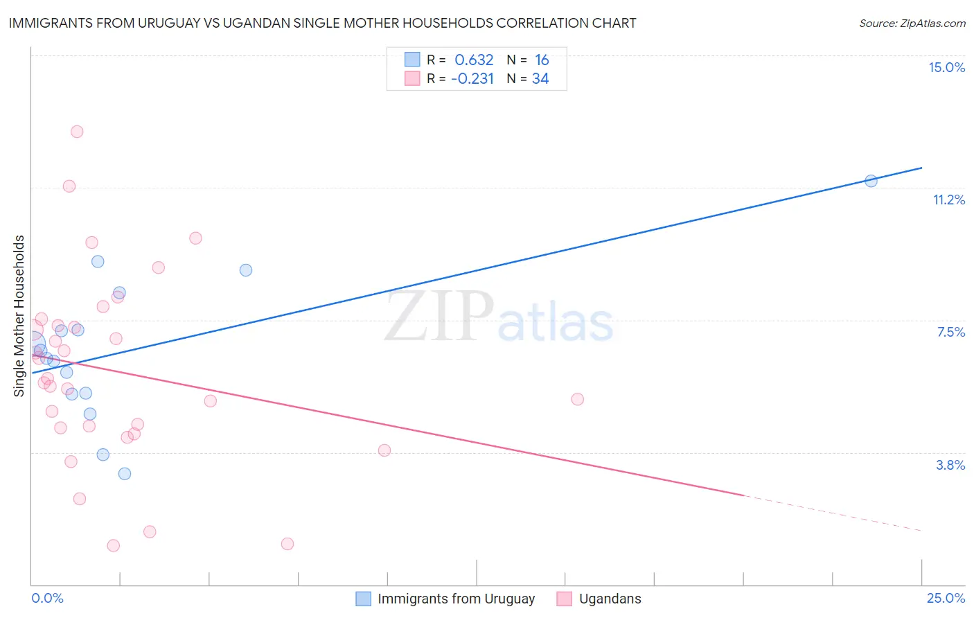 Immigrants from Uruguay vs Ugandan Single Mother Households