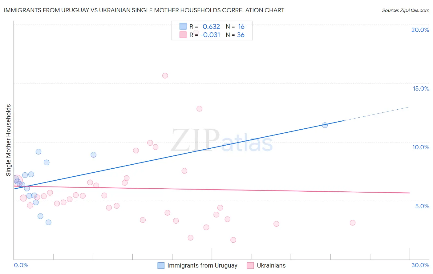 Immigrants from Uruguay vs Ukrainian Single Mother Households