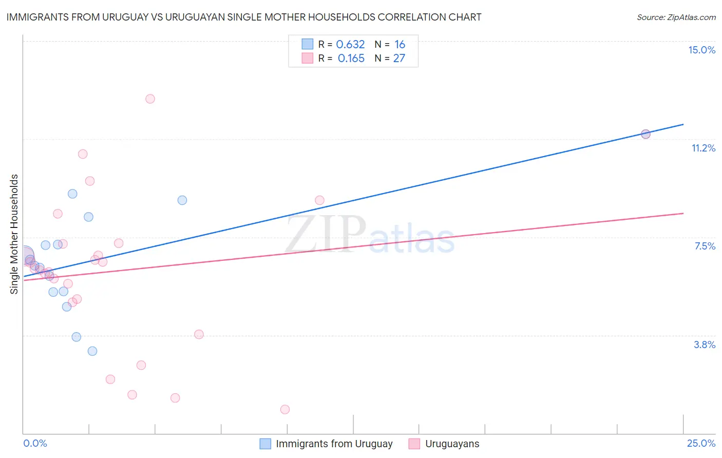 Immigrants from Uruguay vs Uruguayan Single Mother Households