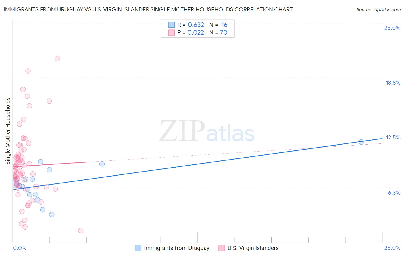 Immigrants from Uruguay vs U.S. Virgin Islander Single Mother Households