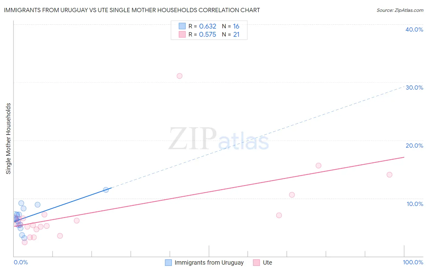 Immigrants from Uruguay vs Ute Single Mother Households