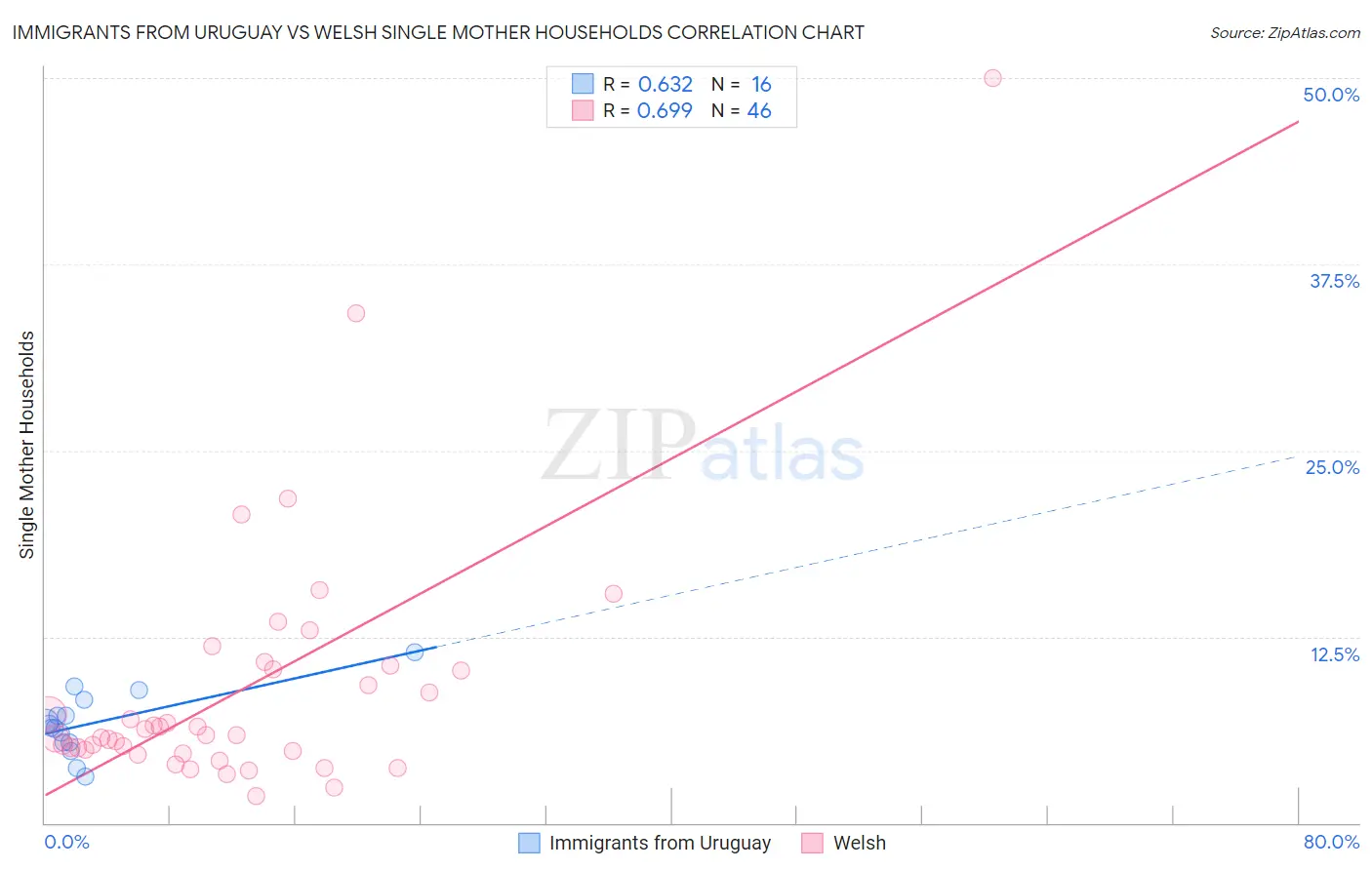 Immigrants from Uruguay vs Welsh Single Mother Households