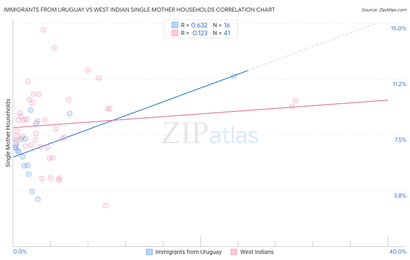Immigrants from Uruguay vs West Indian Single Mother Households