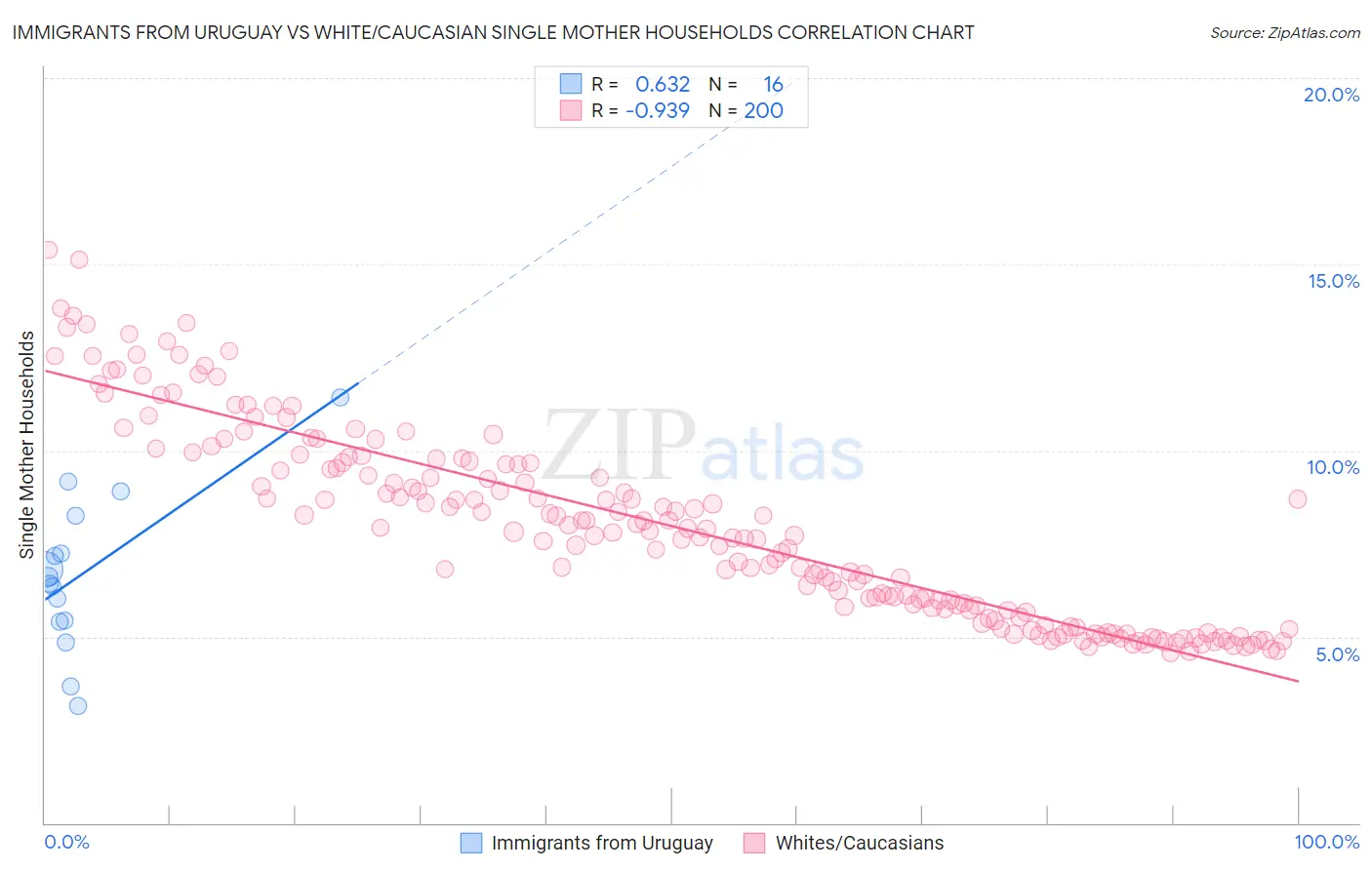 Immigrants from Uruguay vs White/Caucasian Single Mother Households