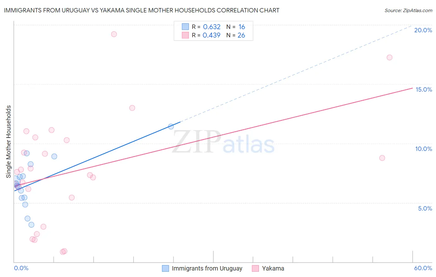 Immigrants from Uruguay vs Yakama Single Mother Households