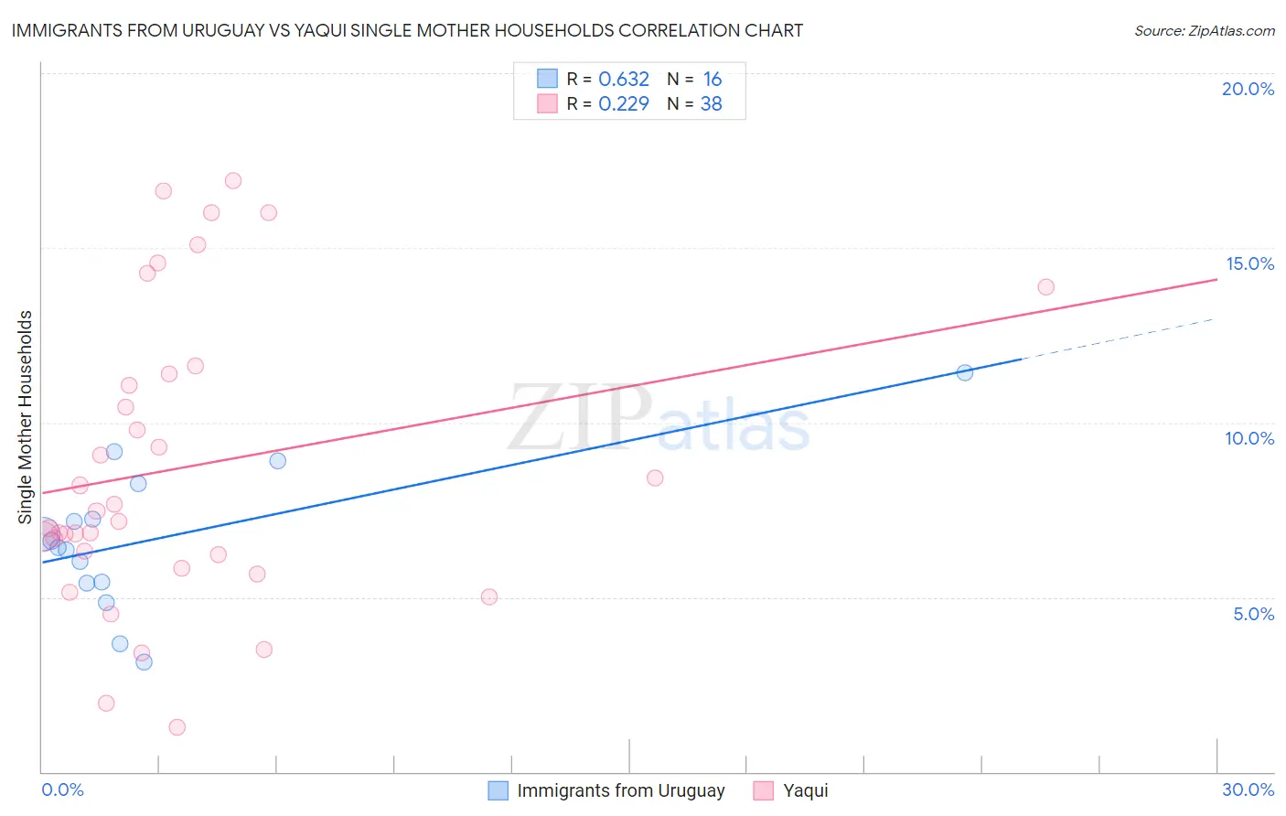 Immigrants from Uruguay vs Yaqui Single Mother Households