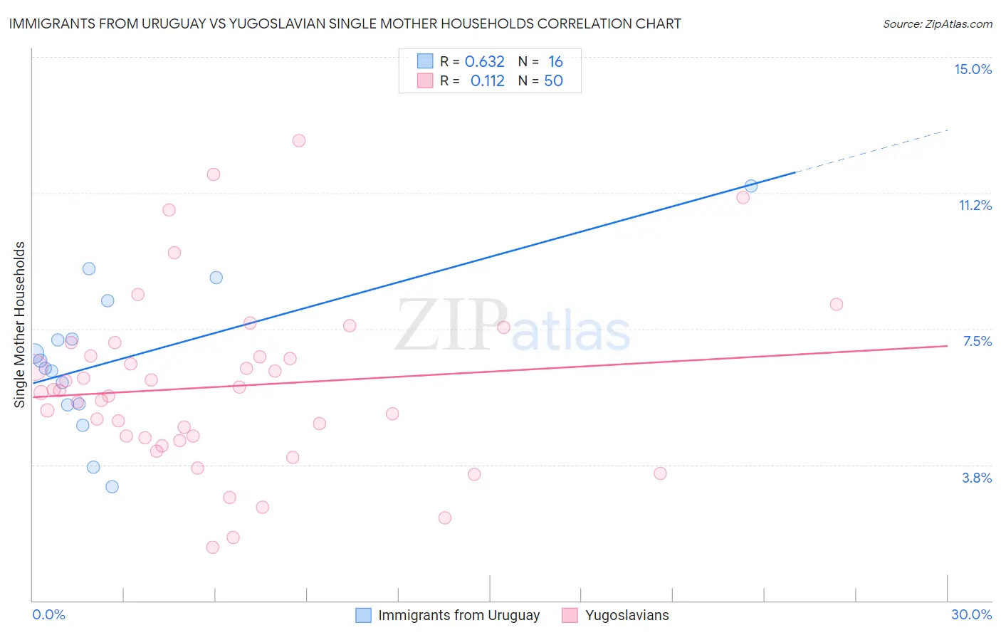 Immigrants from Uruguay vs Yugoslavian Single Mother Households