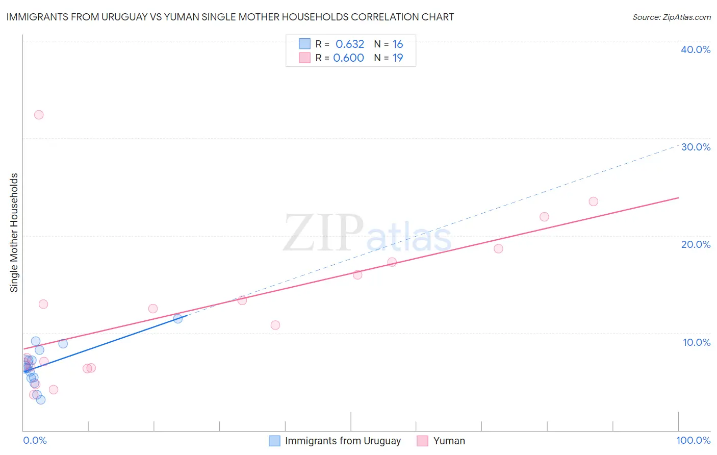 Immigrants from Uruguay vs Yuman Single Mother Households