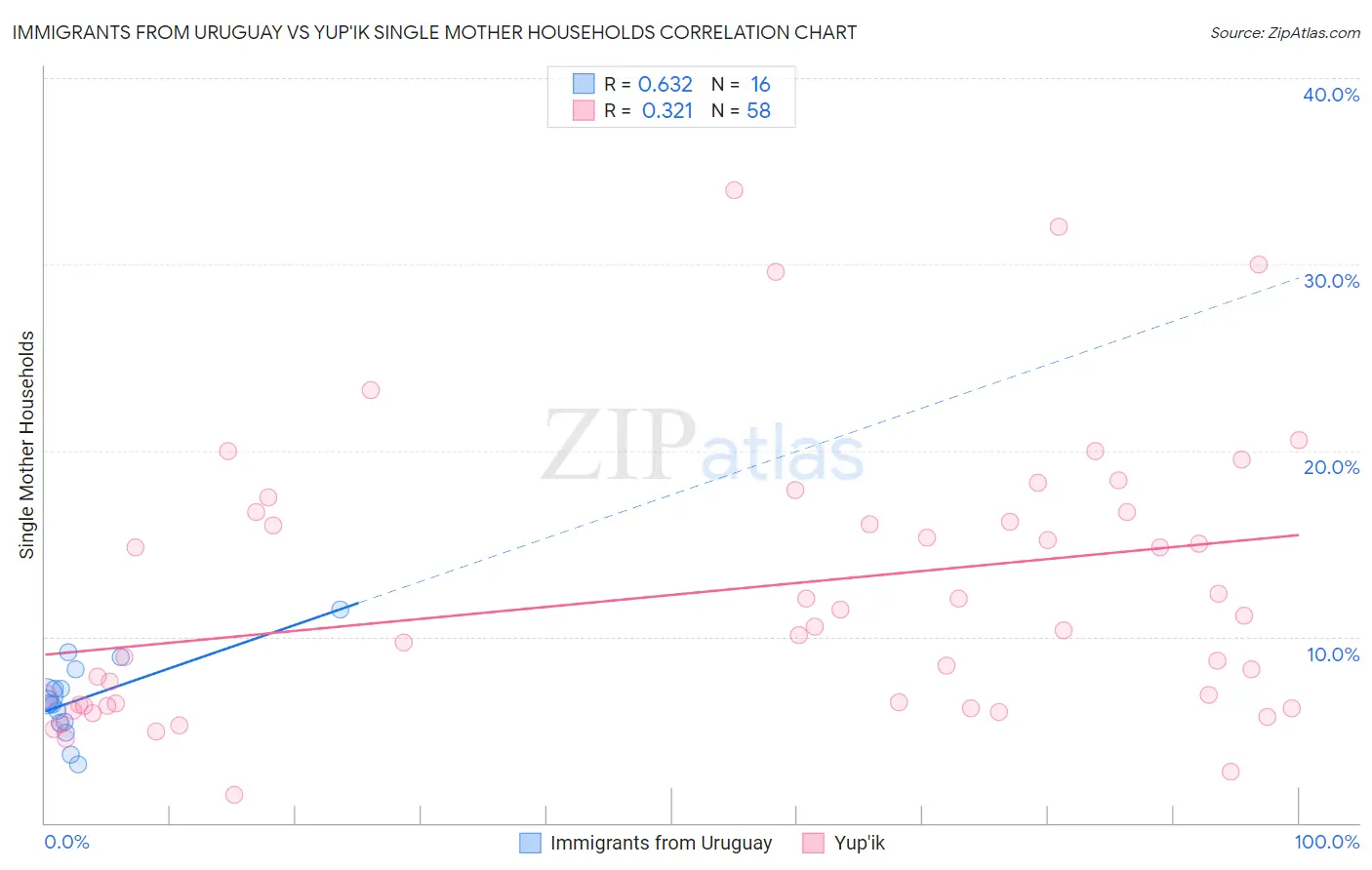 Immigrants from Uruguay vs Yup'ik Single Mother Households