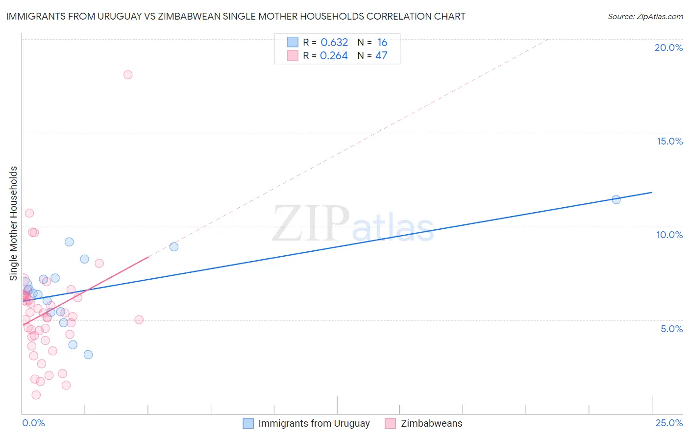 Immigrants from Uruguay vs Zimbabwean Single Mother Households