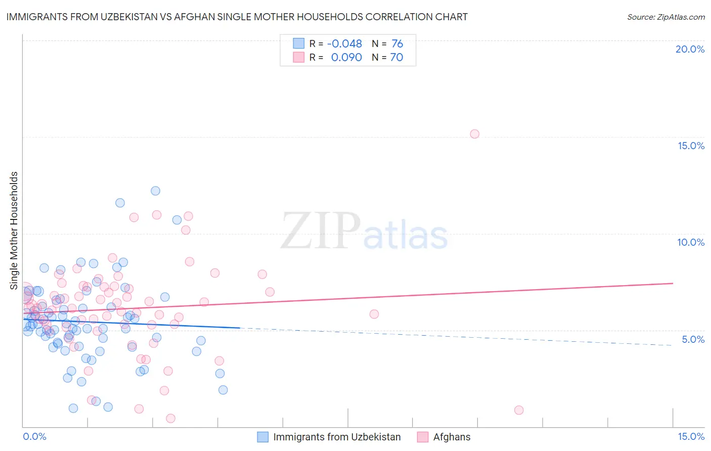 Immigrants from Uzbekistan vs Afghan Single Mother Households