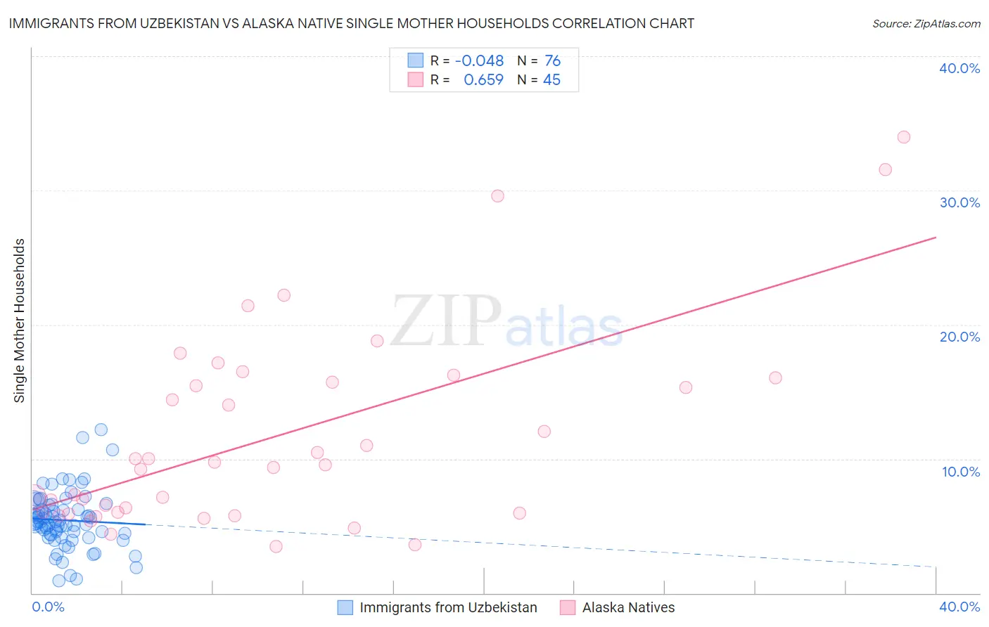 Immigrants from Uzbekistan vs Alaska Native Single Mother Households