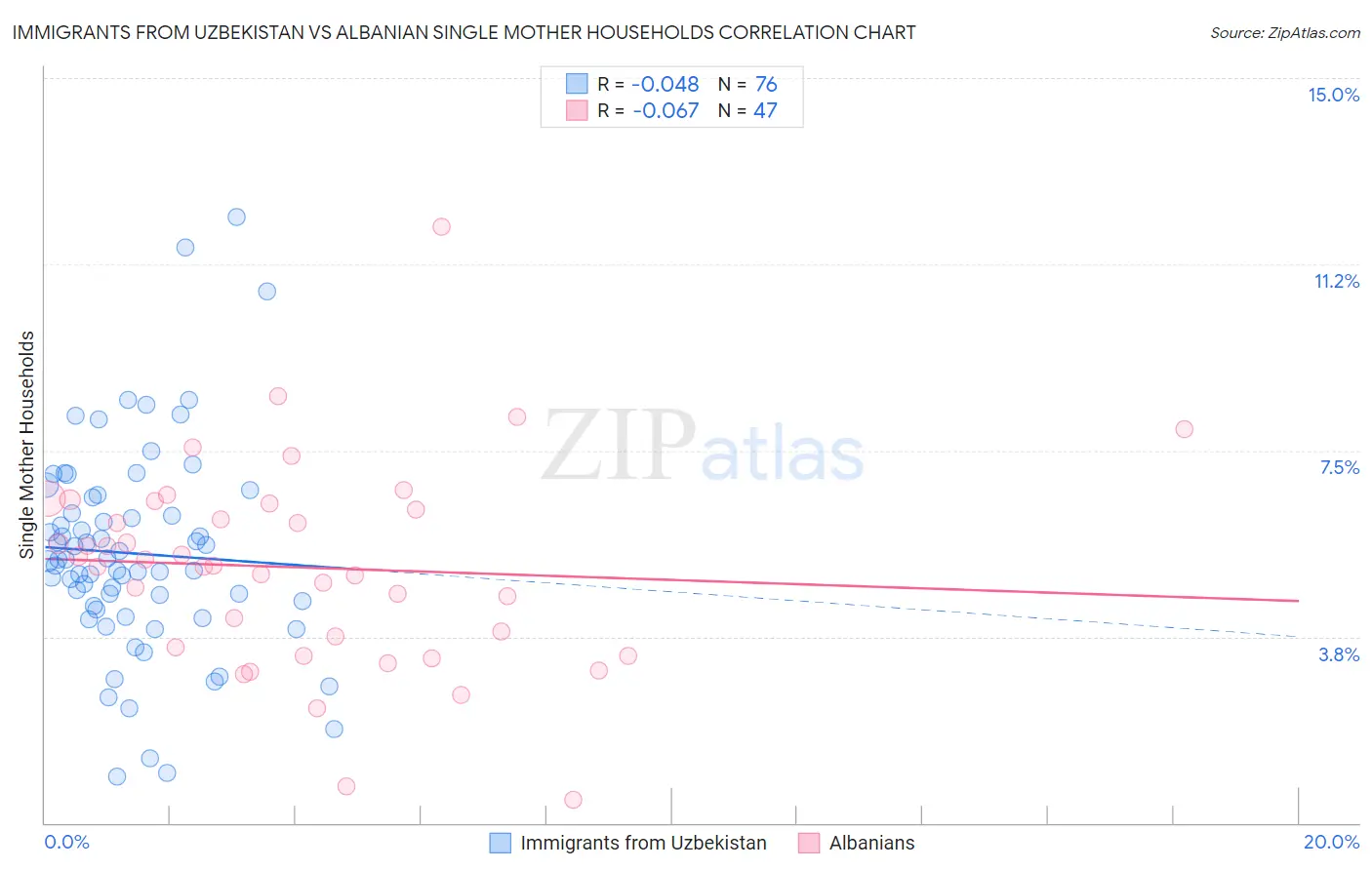 Immigrants from Uzbekistan vs Albanian Single Mother Households