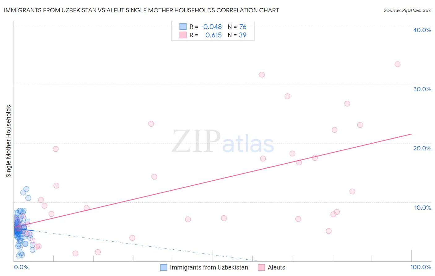 Immigrants from Uzbekistan vs Aleut Single Mother Households