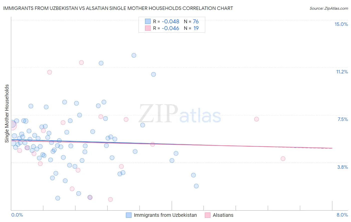 Immigrants from Uzbekistan vs Alsatian Single Mother Households