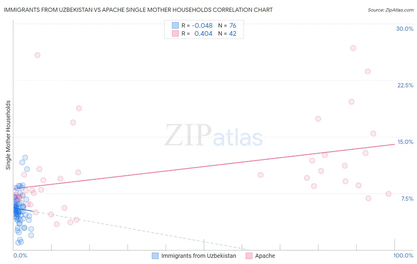 Immigrants from Uzbekistan vs Apache Single Mother Households