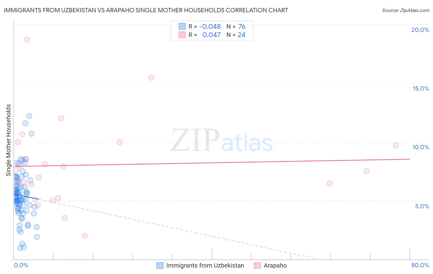 Immigrants from Uzbekistan vs Arapaho Single Mother Households