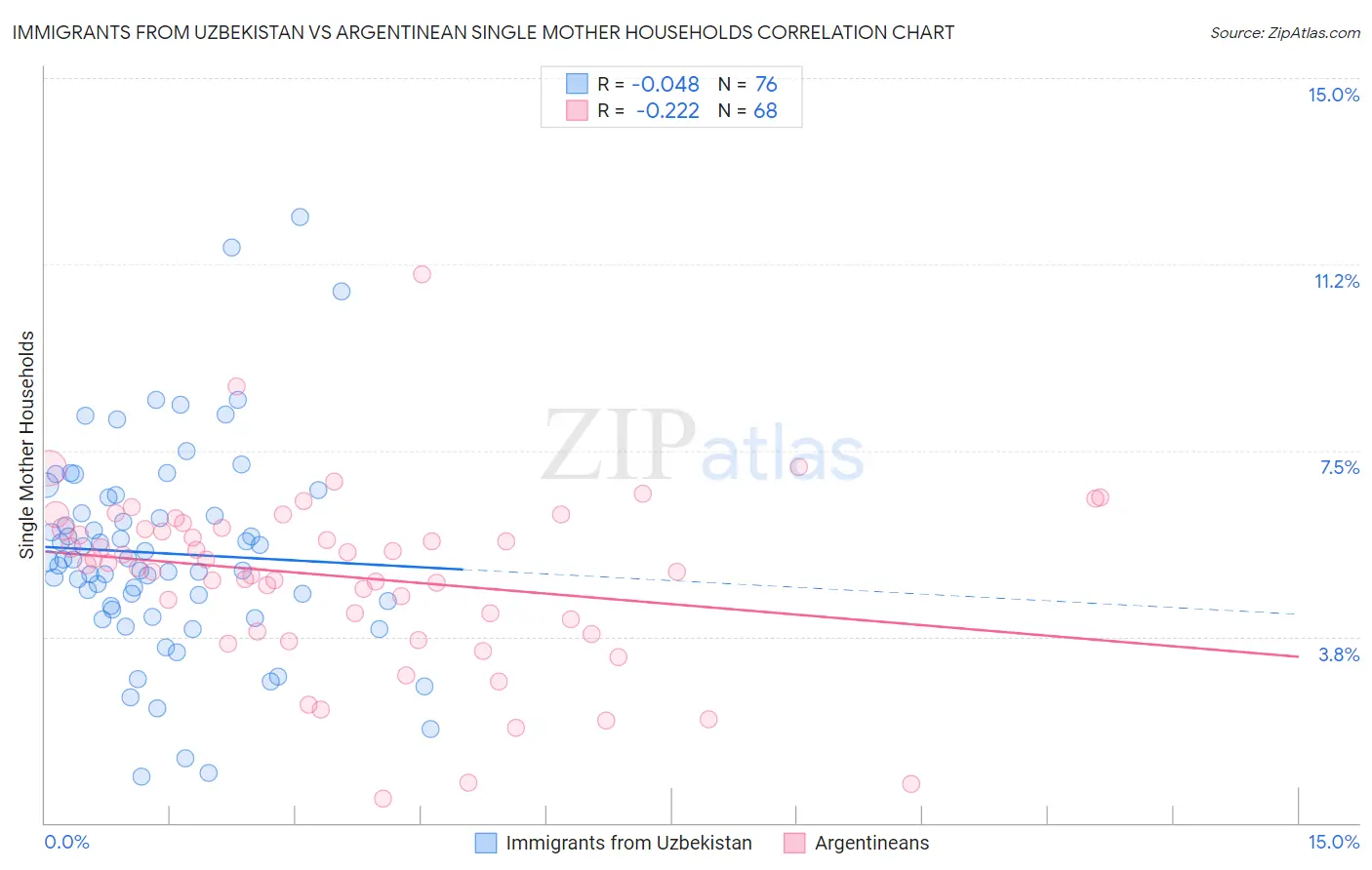 Immigrants from Uzbekistan vs Argentinean Single Mother Households