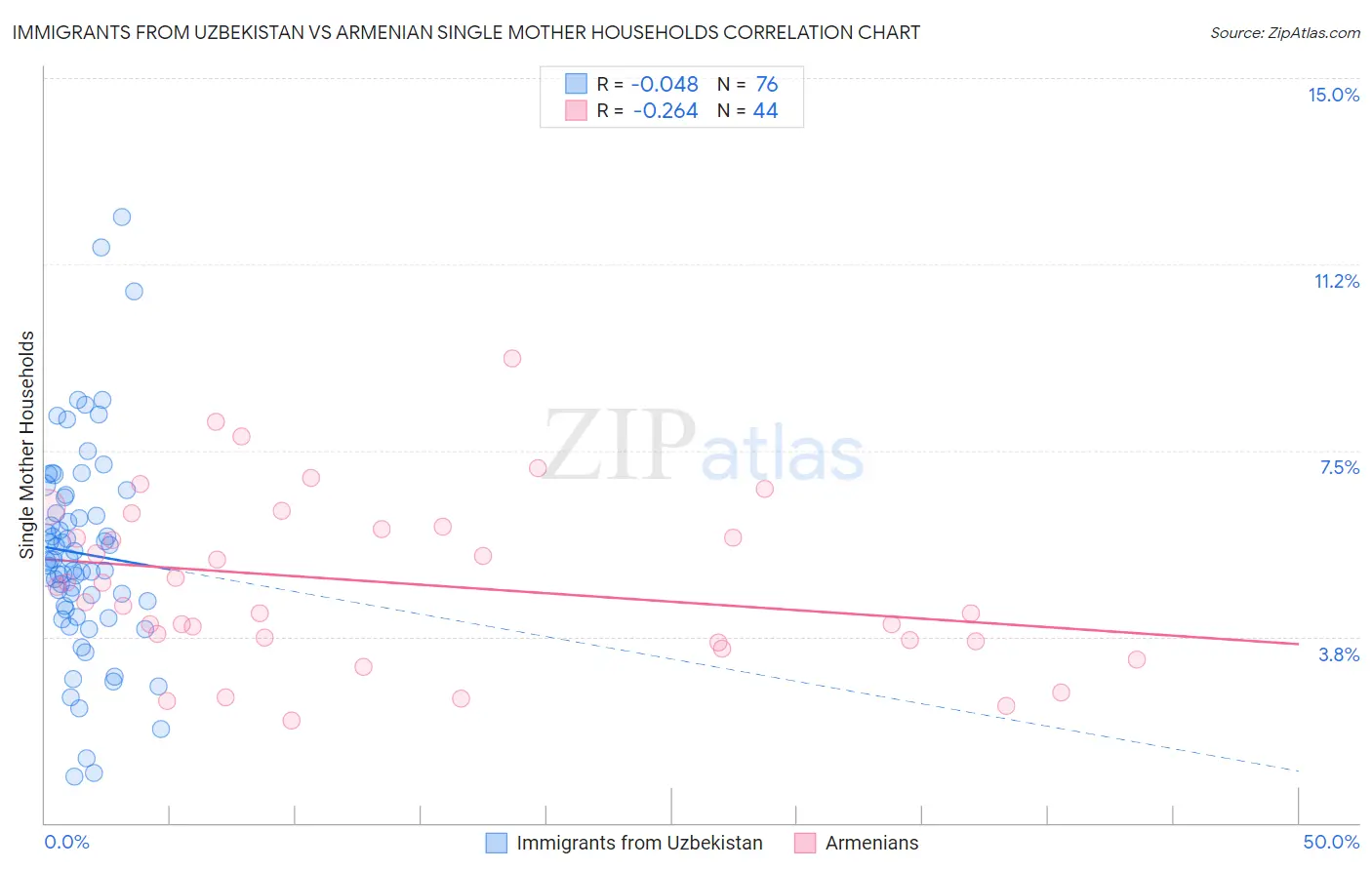 Immigrants from Uzbekistan vs Armenian Single Mother Households