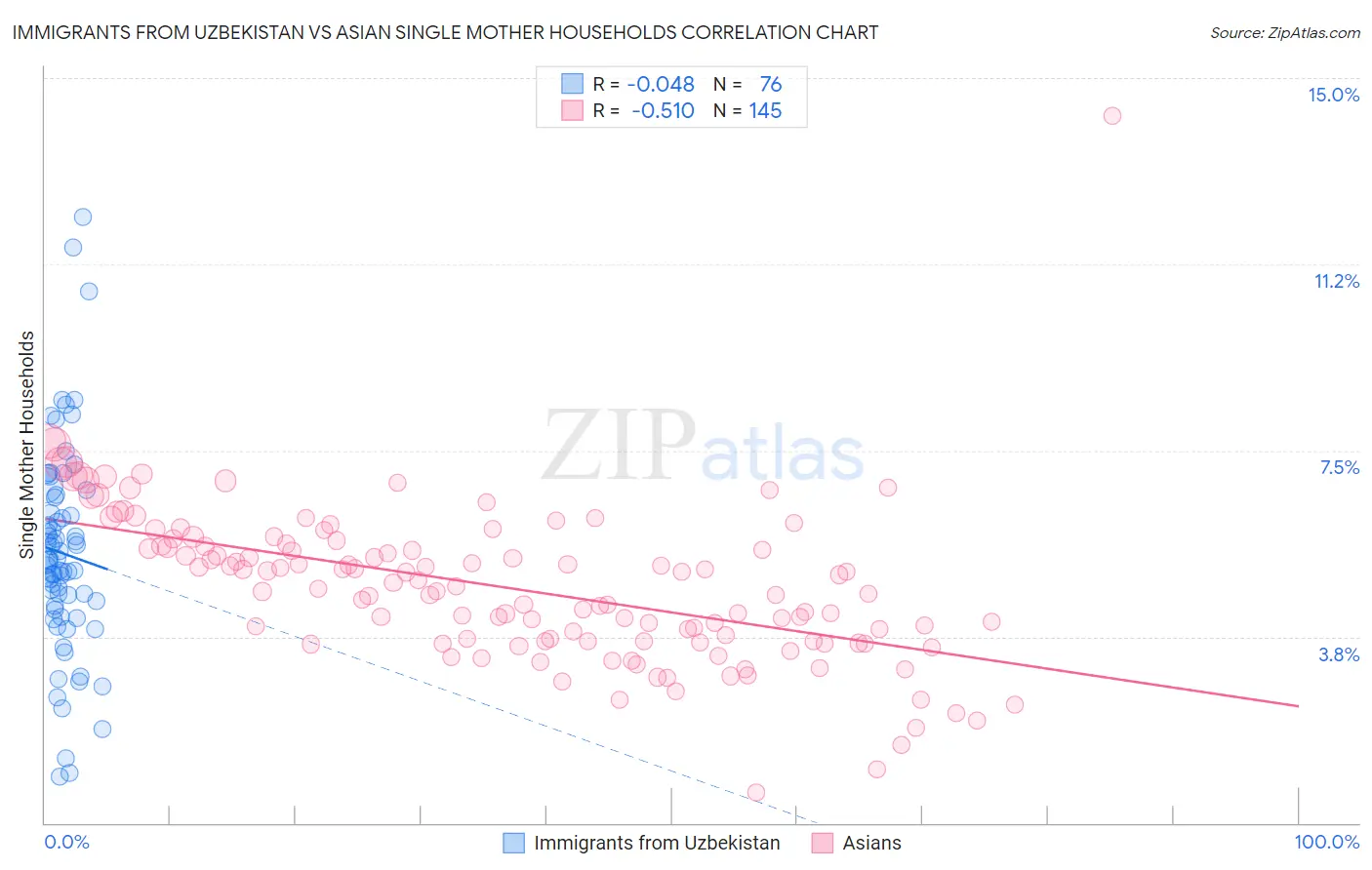 Immigrants from Uzbekistan vs Asian Single Mother Households