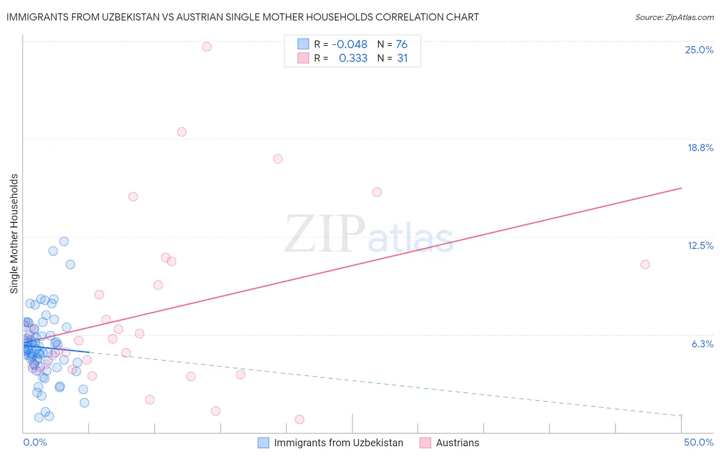 Immigrants from Uzbekistan vs Austrian Single Mother Households