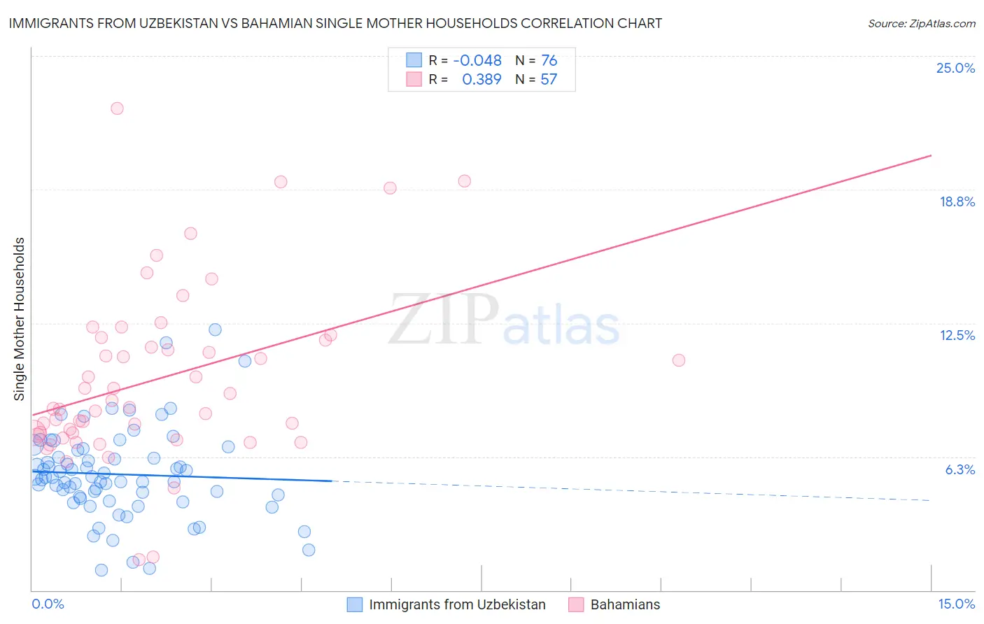 Immigrants from Uzbekistan vs Bahamian Single Mother Households