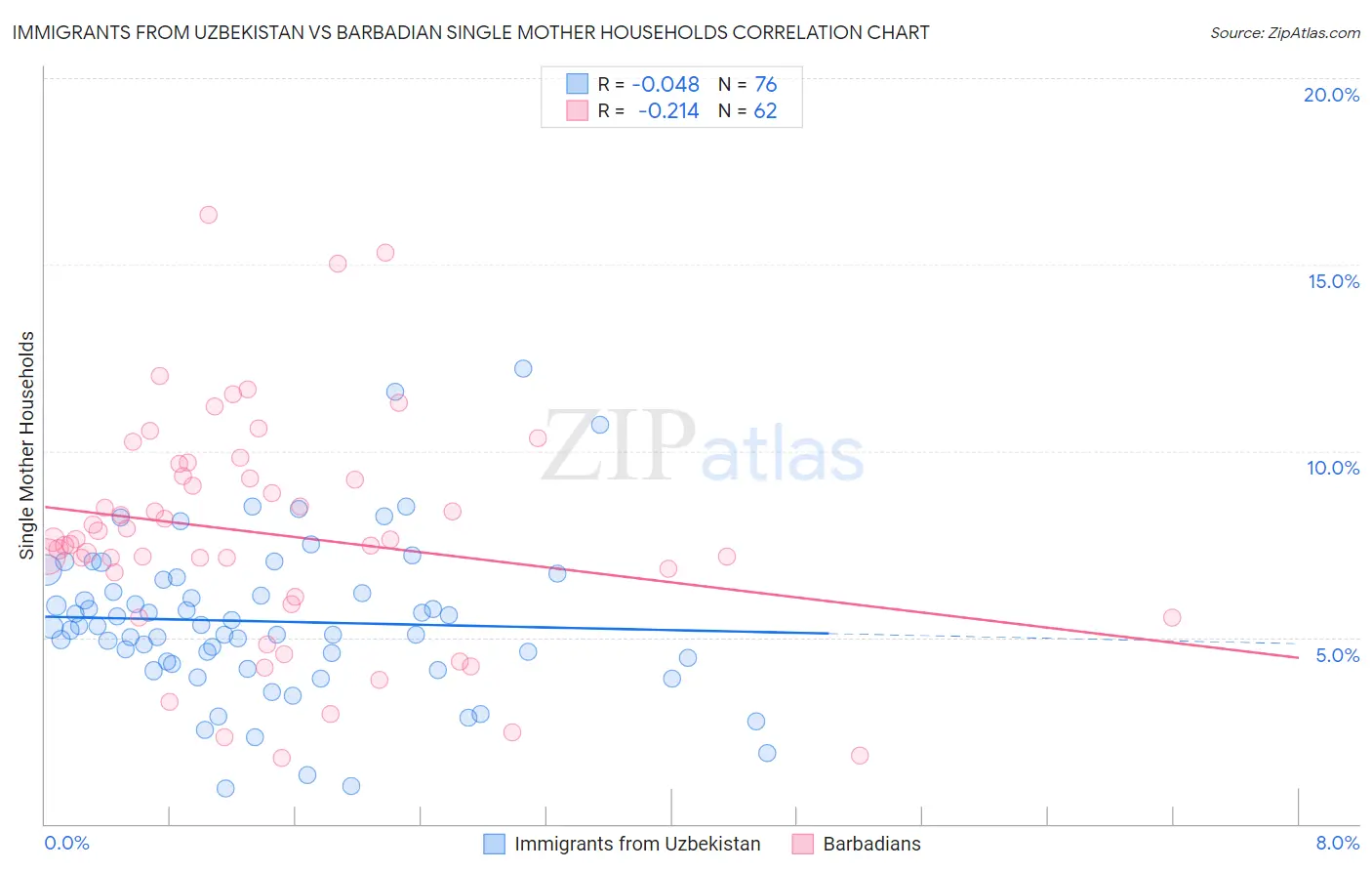 Immigrants from Uzbekistan vs Barbadian Single Mother Households