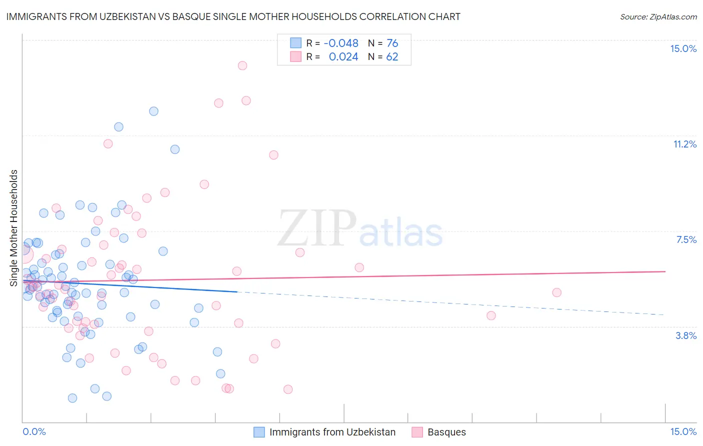 Immigrants from Uzbekistan vs Basque Single Mother Households